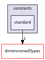 src/OpenFOAM/global/constants/standard