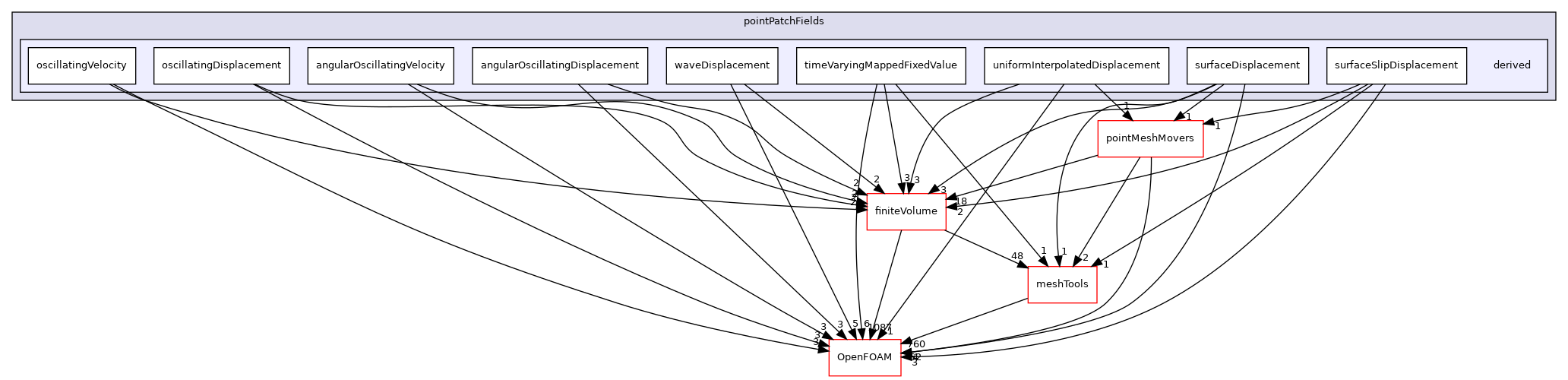 src/fvMeshMovers/fvMotionSolvers/pointPatchFields/derived