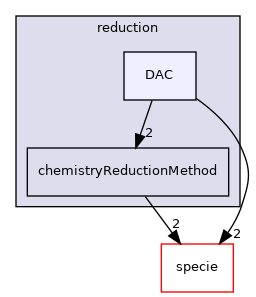 src/thermophysicalModels/chemistryModel/chemistryModel/reduction/DAC