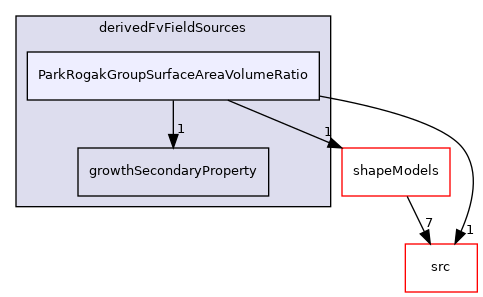 applications/modules/multiphaseEuler/populationBalance/derivedFvFieldSources/ParkRogakGroupSurfaceAreaVolumeRatio
