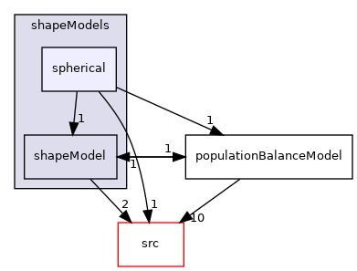applications/modules/multiphaseEuler/populationBalance/shapeModels/spherical