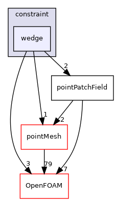 src/finiteVolume/fields/pointPatchFields/constraint/wedge