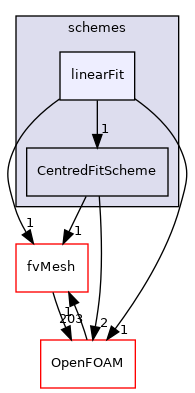 src/finiteVolume/interpolation/surfaceInterpolation/schemes/linearFit