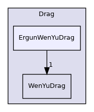 src/lagrangian/parcel/submodels/Momentum/ParticleForces/Drag/ErgunWenYuDrag