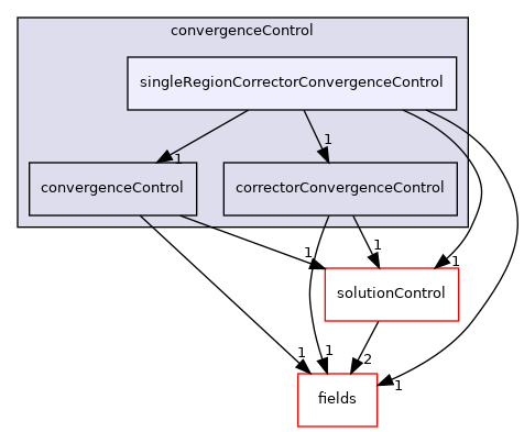 src/finiteVolume/cfdTools/general/solutionControl/convergenceControl/singleRegionCorrectorConvergenceControl