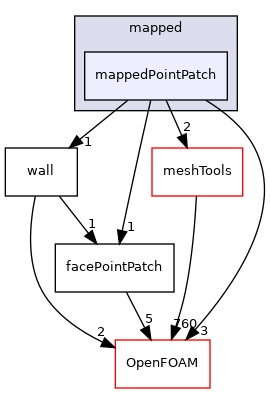 src/finiteVolume/pointMesh/pointPatches/derived/mapped/mappedPointPatch