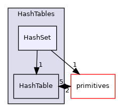src/OpenFOAM/containers/HashTables/HashSet