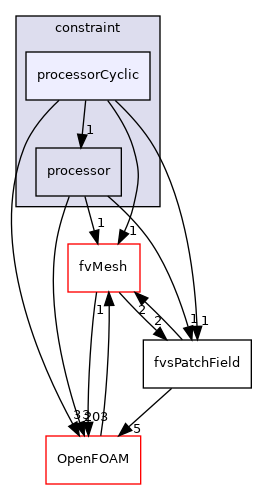 src/finiteVolume/fields/fvsPatchFields/constraint/processorCyclic