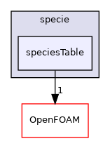 src/thermophysicalModels/specie/speciesTable