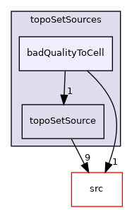 applications/utilities/deprecated/topoSet/topoSetSources/badQualityToCell