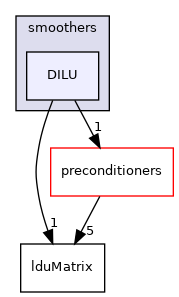 src/OpenFOAM/matrices/lduMatrix/smoothers/DILU