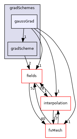 src/finiteVolume/finiteVolume/gradSchemes/gaussGrad