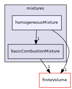 src/thermophysicalModels/multicomponentThermo/mixtures/homogeneousMixture