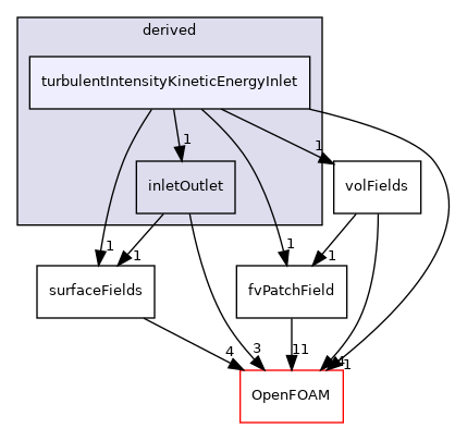 src/finiteVolume/fields/fvPatchFields/derived/turbulentIntensityKineticEnergyInlet