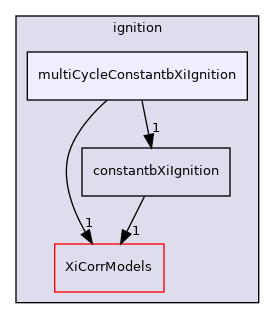 applications/modules/XiFluid/fvModels/ignition/multiCycleConstantbXiIgnition