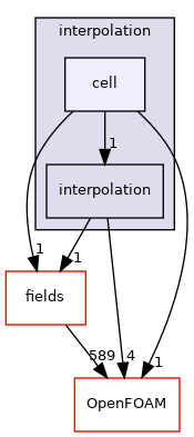 src/finiteVolume/interpolation/interpolation/cell