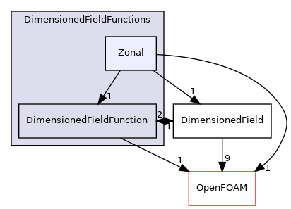 src/finiteVolume/fields/DimensionedFields/DimensionedFieldFunctions/Zonal