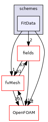 src/finiteVolume/interpolation/surfaceInterpolation/schemes/FitData