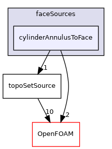 src/topoSetSources/faceSources/cylinderAnnulusToFace