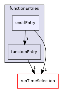 src/OpenFOAM/db/dictionary/functionEntries/endifEntry