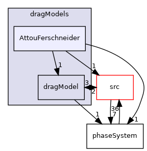 applications/modules/multiphaseEuler/phaseSystem/interfacialModels/dragModels/AttouFerschneider