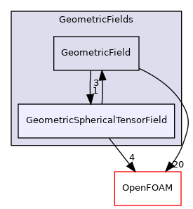 src/finiteVolume/fields/GeometricFields/GeometricSphericalTensorField