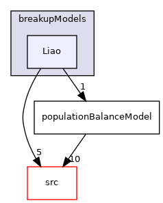 applications/modules/multiphaseEuler/populationBalance/breakupModels/Liao