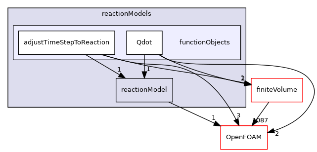 src/reactionModels/functionObjects