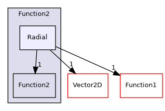 src/OpenFOAM/primitives/functions/Function2/Radial