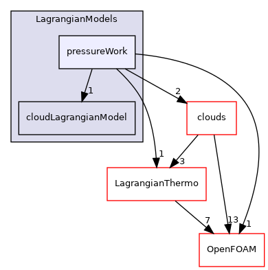 src/Lagrangian/cloud/LagrangianModels/pressureWork