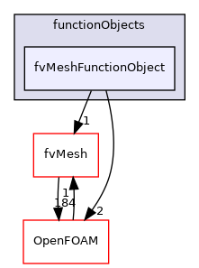 src/finiteVolume/functionObjects/fvMeshFunctionObject