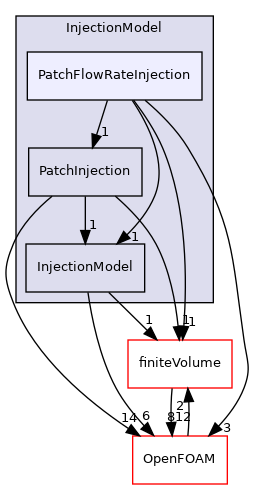 src/lagrangian/parcel/submodels/Momentum/InjectionModel/PatchFlowRateInjection