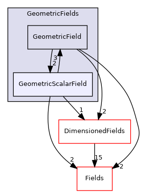 src/OpenFOAM/fields/GeometricFields/GeometricScalarField