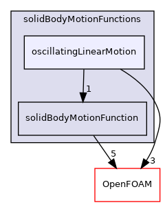 src/pointMeshMovers/solidBodyMotionFunctions/oscillatingLinearMotion