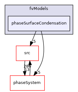 applications/modules/multiphaseEuler/fvModels/phaseSurfaceCondensation
