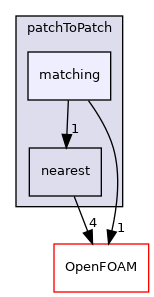 src/meshTools/patchToPatch/matching