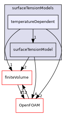 src/twoPhaseModels/interfaceProperties/surfaceTensionModels/temperatureDependent