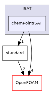 src/thermophysicalModels/chemistryModel/Standard/tabulation/ISAT/chemPointISAT