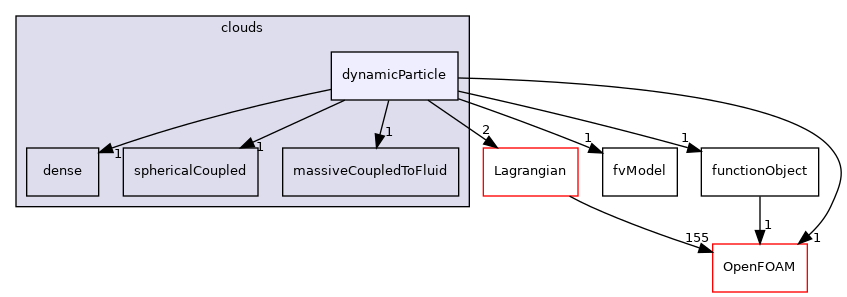 src/Lagrangian/cloud/clouds/dynamicParticle