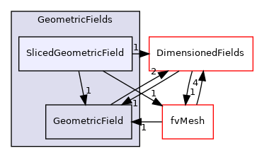 src/finiteVolume/fields/GeometricFields/SlicedGeometricField