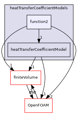 src/fvModels/interRegion/heatTransferCoefficientModels/function2