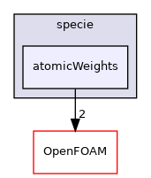 src/thermophysicalModels/specie/atomicWeights