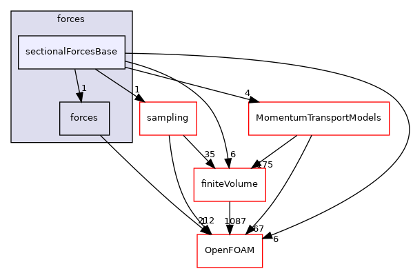 src/functionObjects/forces/sectionalForcesBase