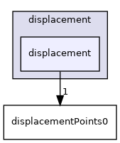 src/pointMeshMovers/displacement/displacement