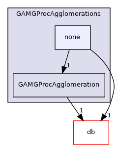 src/OpenFOAM/matrices/lduMatrix/solvers/GAMG/GAMGProcAgglomerations/none
