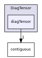 src/OpenFOAM/primitives/DiagTensor/diagTensor