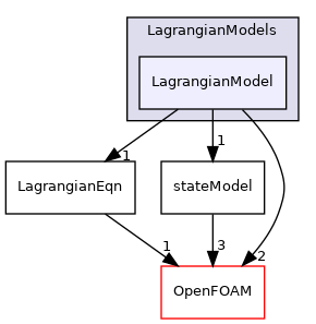 src/Lagrangian/Lagrangian/LagrangianModels/LagrangianModel