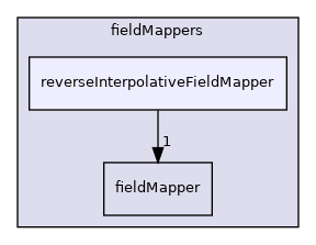 src/OpenFOAM/fields/fieldMappers/reverseInterpolativeFieldMapper