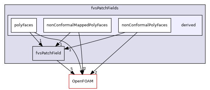 src/finiteVolume/fields/fvsPatchFields/derived