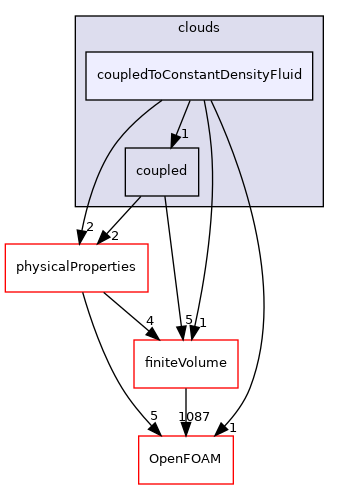 src/Lagrangian/cloud/clouds/coupledToConstantDensityFluid